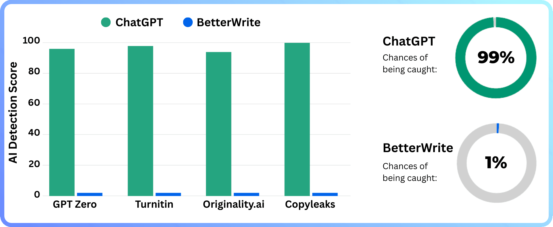 Comparison chart showing ChatGPT 99% detection rate vs BetterWrite 1% detection rate